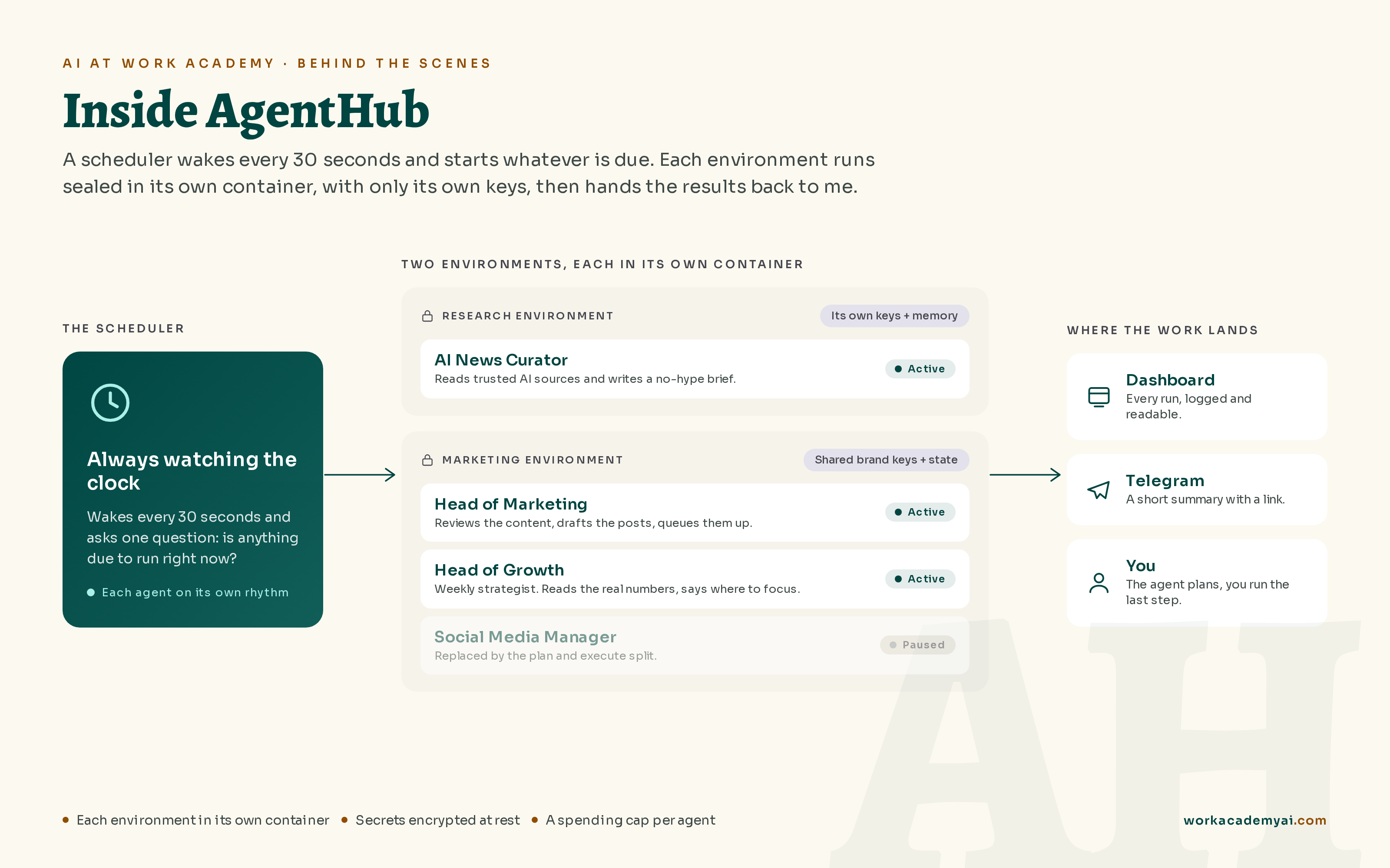 A diagram of how AgentHub works: a scheduler wakes every 30 seconds and starts whatever is due, each environment runs sealed in its own container with only its own keys, and the results go to a dashboard, Telegram, and me